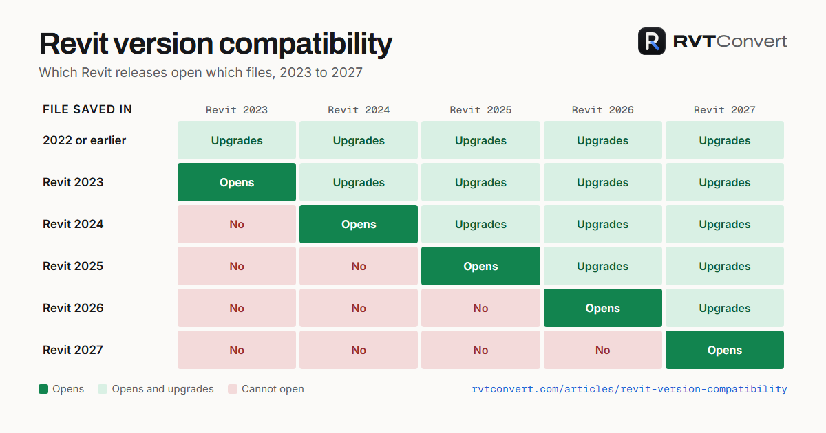 Revit version compatibility chart showing which Revit releases from 2023 to 2027 open which files